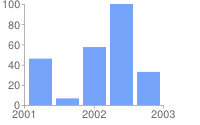 Bar chart without custom labels